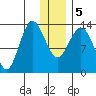 Snug Harbor tide chart for Tuesday, January 5, 2021