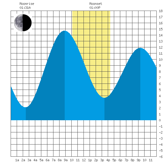 Snug Harbor tide chart for Wednesday, January 6, 2021