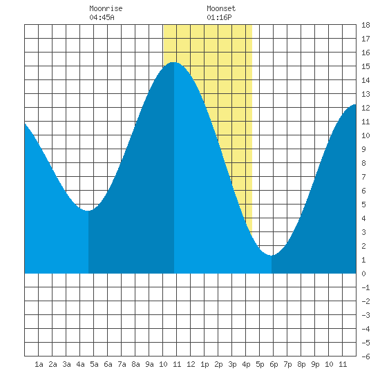 Snug Harbor tide chart for Friday, January 8, 2021