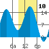 Snug Harbor tide chart for Wednesday, February 10, 2021