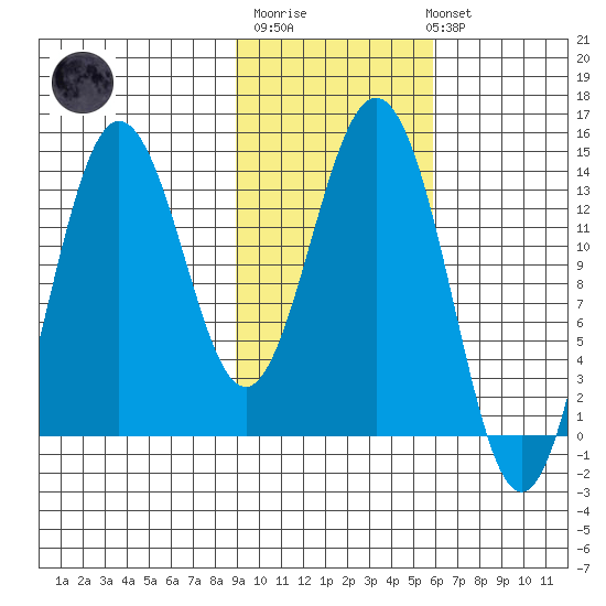 Snug Harbor tide chart for Thursday, February 11, 2021