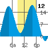 Snug Harbor tide chart for Friday, February 12, 2021