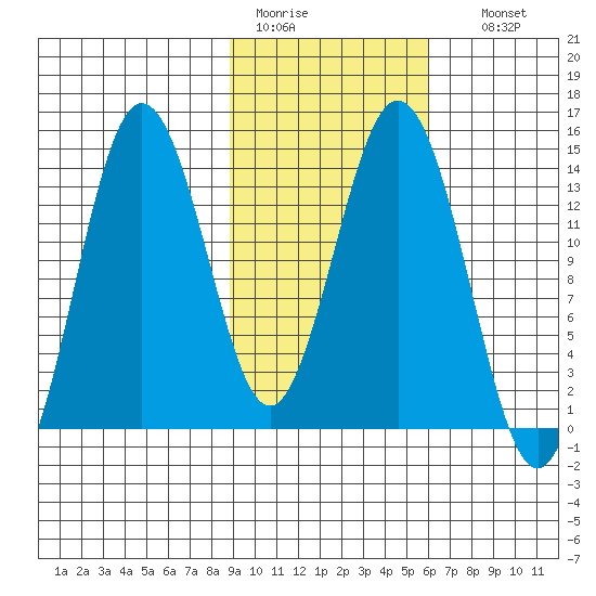 Snug Harbor tide chart for Saturday, February 13, 2021