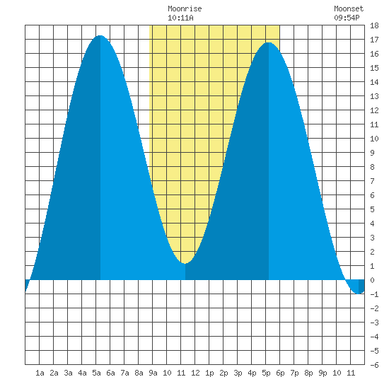 Snug Harbor tide chart for Sunday, February 14, 2021