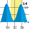 Snug Harbor tide chart for Sunday, February 14, 2021