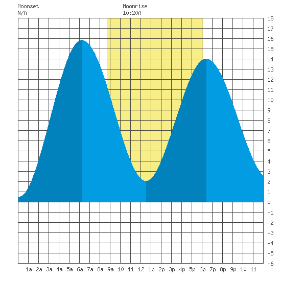 Snug Harbor tide chart for Tuesday, February 16, 2021