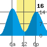 Snug Harbor tide chart for Tuesday, February 16, 2021
