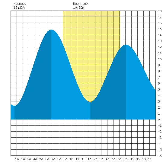 Snug Harbor tide chart for Wednesday, February 17, 2021