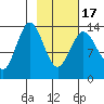 Snug Harbor tide chart for Wednesday, February 17, 2021