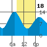 Snug Harbor tide chart for Thursday, February 18, 2021