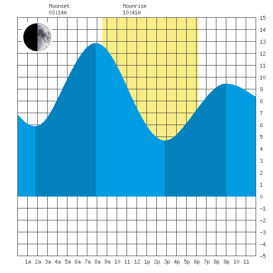 Snug Harbor tide chart for Friday, February 19, 2021