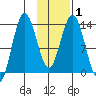 Snug Harbor tide chart for Monday, February 1, 2021