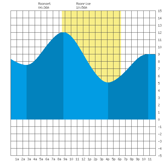 Snug Harbor tide chart for Saturday, February 20, 2021
