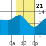 Snug Harbor tide chart for Sunday, February 21, 2021