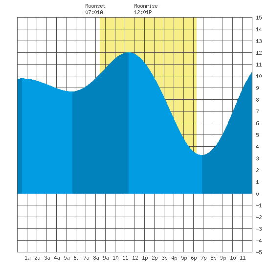 Snug Harbor tide chart for Monday, February 22, 2021