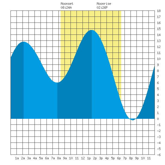 Snug Harbor tide chart for Wednesday, February 24, 2021