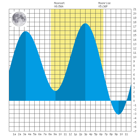 Snug Harbor tide chart for Friday, February 26, 2021