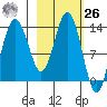 Snug Harbor tide chart for Friday, February 26, 2021