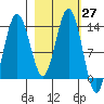 Snug Harbor tide chart for Saturday, February 27, 2021