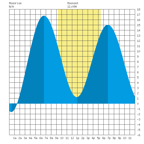 Snug Harbor tide chart for Tuesday, February 2, 2021