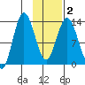 Snug Harbor tide chart for Tuesday, February 2, 2021