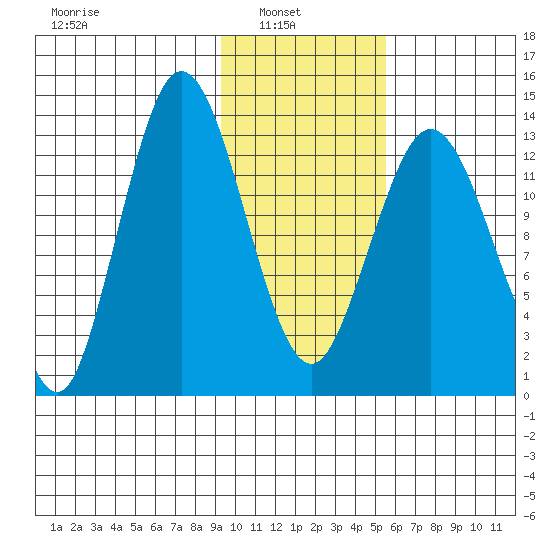 Snug Harbor tide chart for Wednesday, February 3, 2021