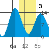 Snug Harbor tide chart for Wednesday, February 3, 2021