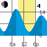 Snug Harbor tide chart for Thursday, February 4, 2021