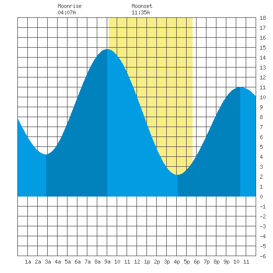 Snug Harbor tide chart for Friday, February 5, 2021