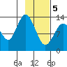 Snug Harbor tide chart for Friday, February 5, 2021
