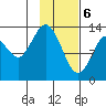 Snug Harbor tide chart for Saturday, February 6, 2021