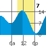 Snug Harbor tide chart for Sunday, February 7, 2021