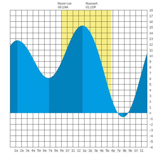 Snug Harbor tide chart for Monday, February 8, 2021