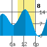 Snug Harbor tide chart for Monday, February 8, 2021
