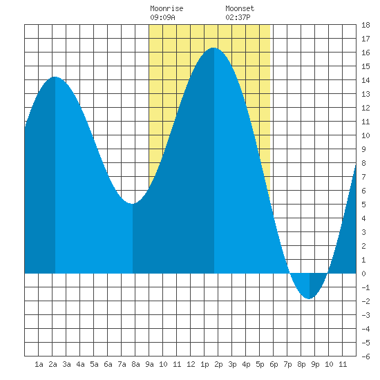 Snug Harbor tide chart for Tuesday, February 9, 2021