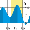 Snug Harbor tide chart for Tuesday, February 9, 2021