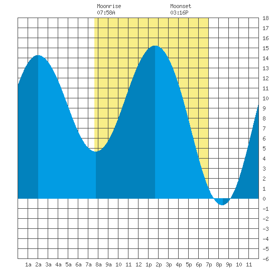 Snug Harbor tide chart for Wednesday, March 10, 2021
