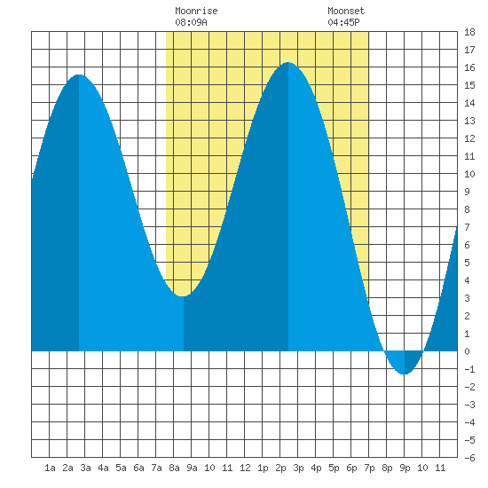 Snug Harbor tide chart for Thursday, March 11, 2021