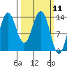 Snug Harbor tide chart for Thursday, March 11, 2021