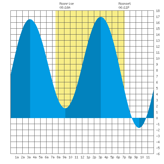 Snug Harbor tide chart for Friday, March 12, 2021