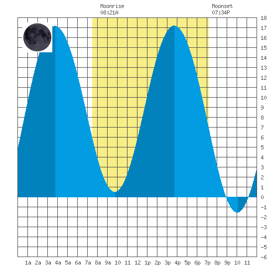 Snug Harbor tide chart for Saturday, March 13, 2021