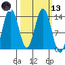Snug Harbor tide chart for Saturday, March 13, 2021