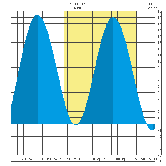 Snug Harbor tide chart for Sunday, March 14, 2021