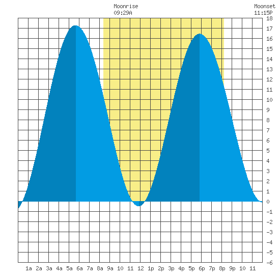 Snug Harbor tide chart for Monday, March 15, 2021