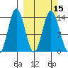 Snug Harbor tide chart for Monday, March 15, 2021