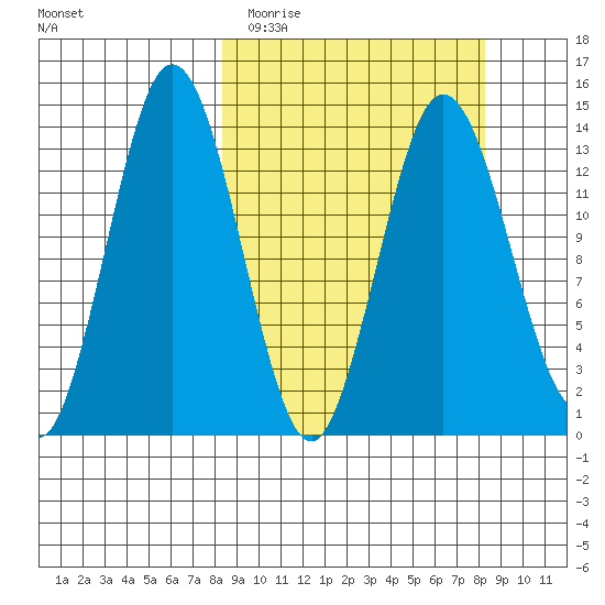 Snug Harbor tide chart for Tuesday, March 16, 2021