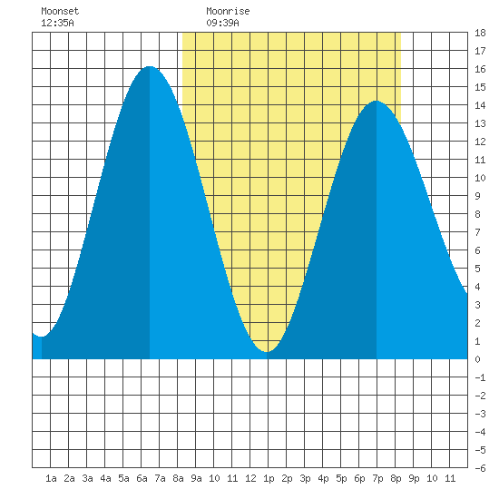 Snug Harbor tide chart for Wednesday, March 17, 2021