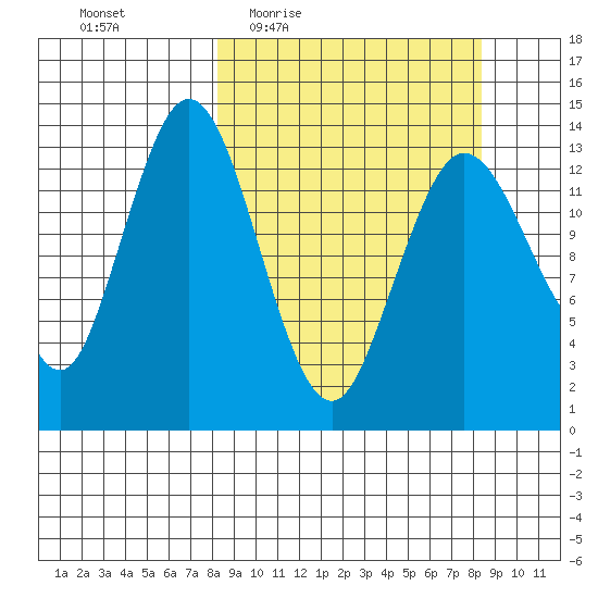 Snug Harbor tide chart for Thursday, March 18, 2021