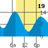 Snug Harbor tide chart for Friday, March 19, 2021