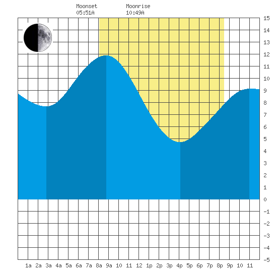 Snug Harbor tide chart for Sunday, March 21, 2021